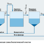 Биологическая очистка стоков биологическая очистка
