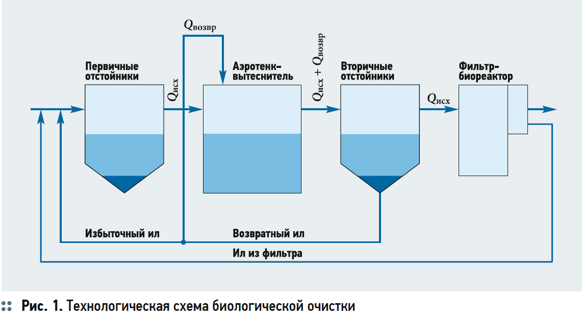 Биологическая очистка стоков Биологическая очистка стоков